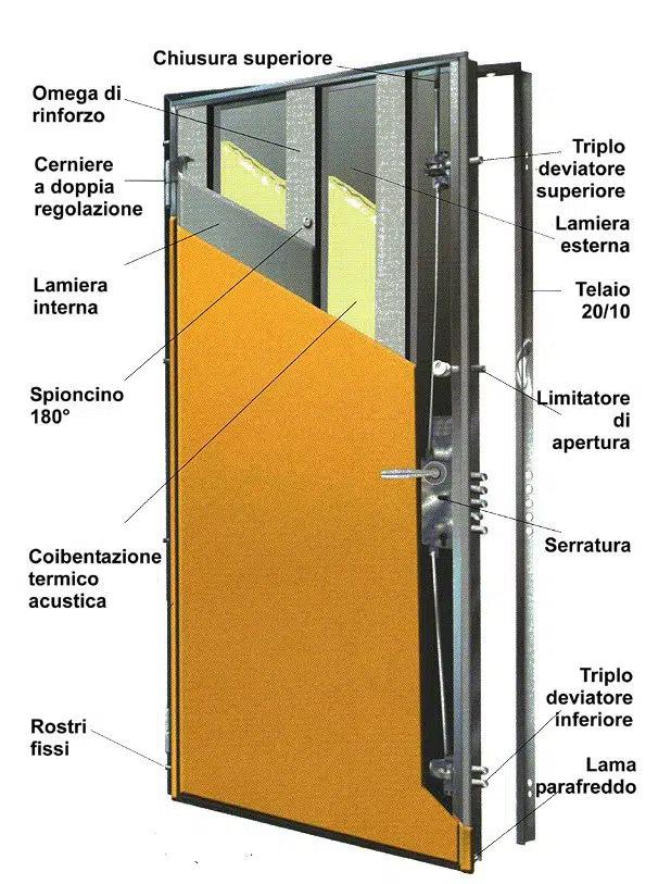 Sezione tecnica porta blindata con componenti interni e isolamento